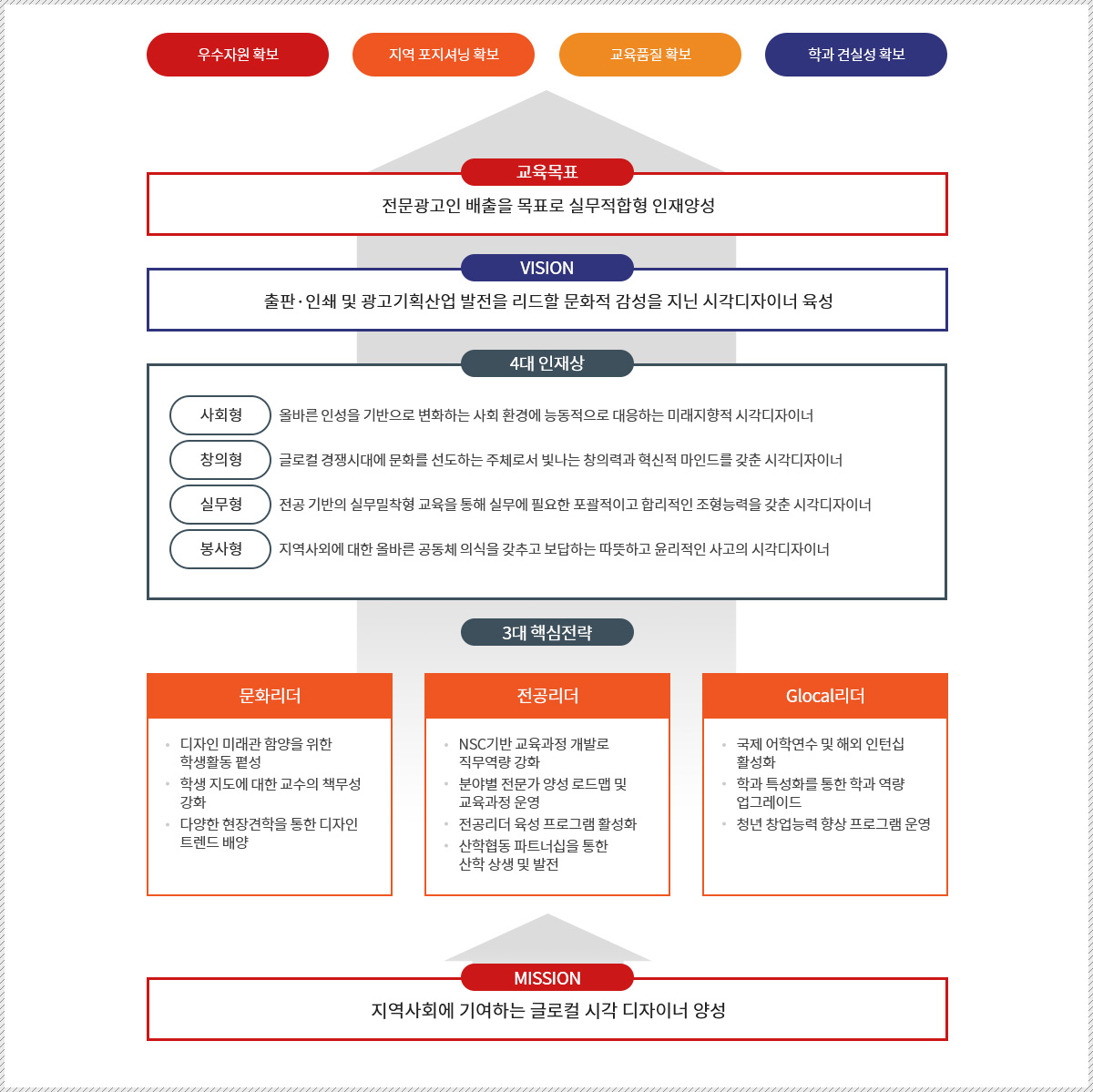 디자인학부 발전계획으로 자세한 사항은 시각디자인전공 발전계획 설명 참고